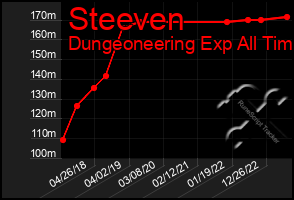 Total Graph of Steeven