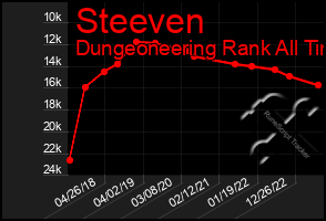 Total Graph of Steeven