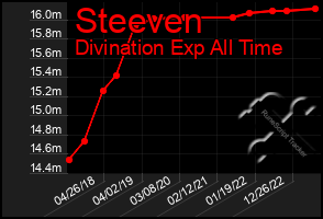 Total Graph of Steeven