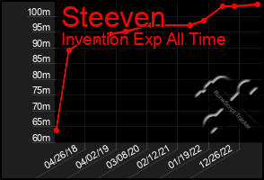 Total Graph of Steeven