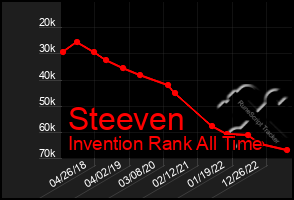 Total Graph of Steeven