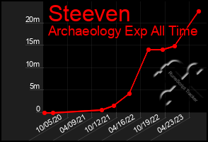 Total Graph of Steeven