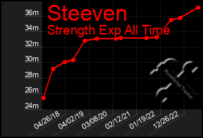 Total Graph of Steeven