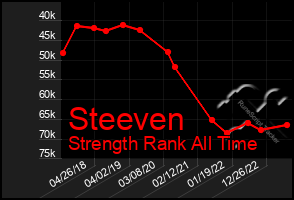 Total Graph of Steeven