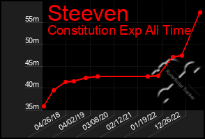 Total Graph of Steeven