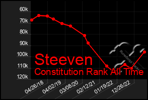 Total Graph of Steeven