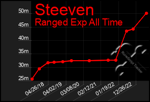 Total Graph of Steeven