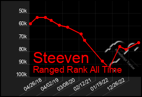 Total Graph of Steeven