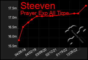 Total Graph of Steeven