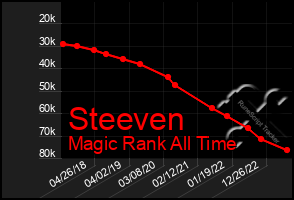 Total Graph of Steeven