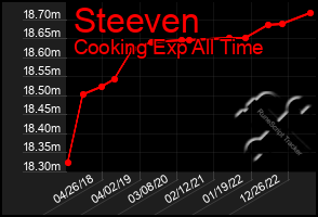 Total Graph of Steeven