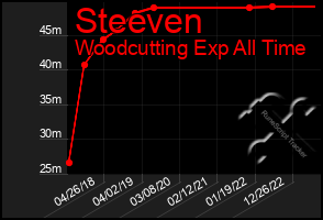 Total Graph of Steeven