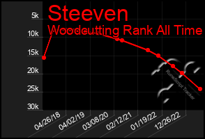 Total Graph of Steeven