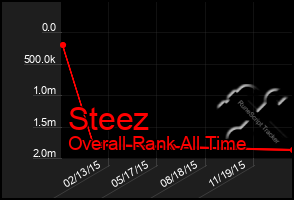 Total Graph of Steez