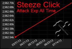Total Graph of Steeze Click