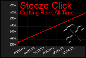 Total Graph of Steeze Click