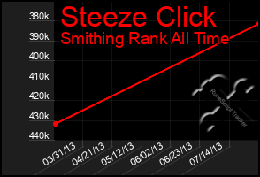 Total Graph of Steeze Click
