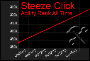 Total Graph of Steeze Click
