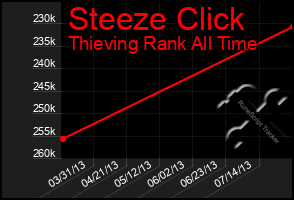 Total Graph of Steeze Click