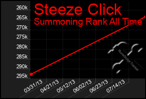 Total Graph of Steeze Click
