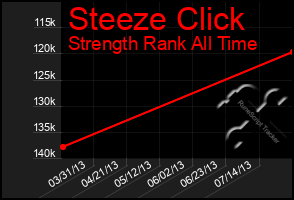 Total Graph of Steeze Click