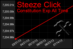 Total Graph of Steeze Click