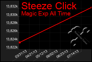Total Graph of Steeze Click