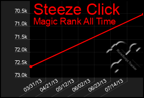 Total Graph of Steeze Click