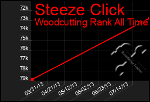 Total Graph of Steeze Click