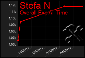Total Graph of Stefa N