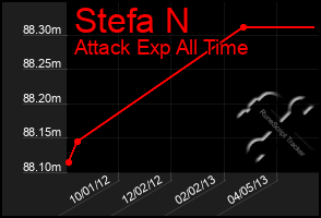 Total Graph of Stefa N