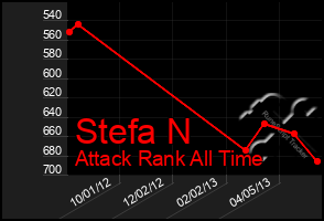 Total Graph of Stefa N