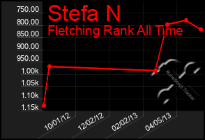 Total Graph of Stefa N