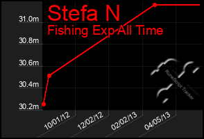 Total Graph of Stefa N