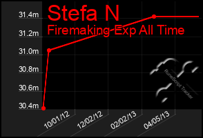 Total Graph of Stefa N