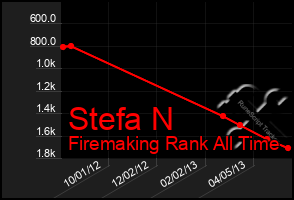 Total Graph of Stefa N