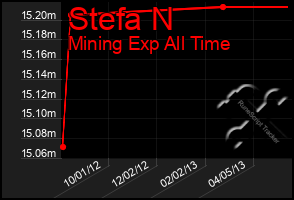 Total Graph of Stefa N