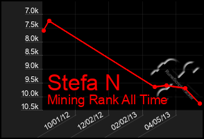 Total Graph of Stefa N