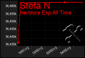Total Graph of Stefa N