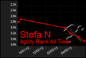 Total Graph of Stefa N