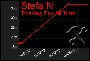 Total Graph of Stefa N