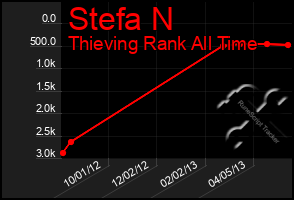 Total Graph of Stefa N