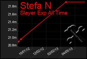Total Graph of Stefa N