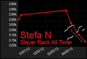 Total Graph of Stefa N