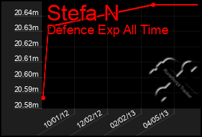 Total Graph of Stefa N