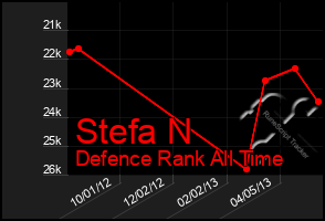 Total Graph of Stefa N
