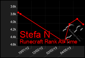 Total Graph of Stefa N
