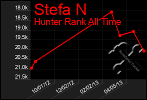 Total Graph of Stefa N