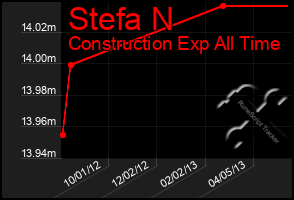 Total Graph of Stefa N