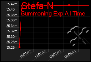 Total Graph of Stefa N